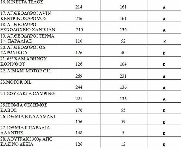 Oι ακατάλληλες παραλίες της Αττικής