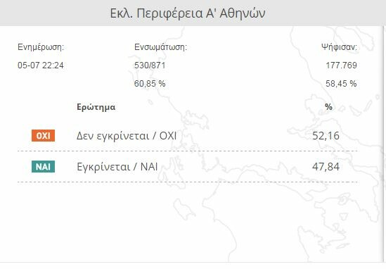 Πώς διαμορφώνεται το ΟΧΙ στην Αθήνα