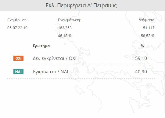 Πώς διαμορφώνεται το ΟΧΙ στην Αθήνα