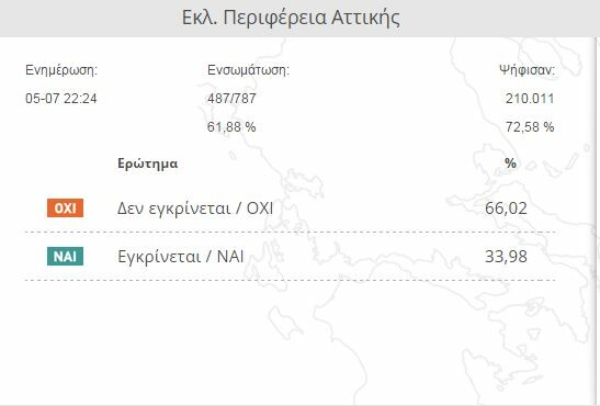 Πώς διαμορφώνεται το ΟΧΙ στην Αθήνα