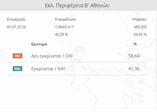 Πώς διαμορφώνεται το ΟΧΙ στην Αθήνα