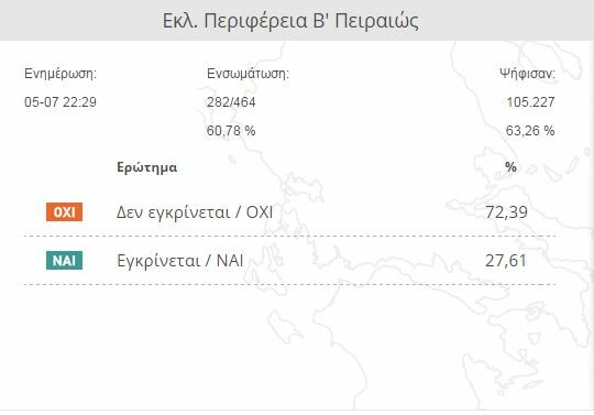 Πώς διαμορφώνεται το ΟΧΙ στην Αθήνα