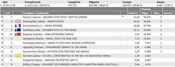 Τα τελικά αποτελέσματα στο Δήμο Αθηναίων