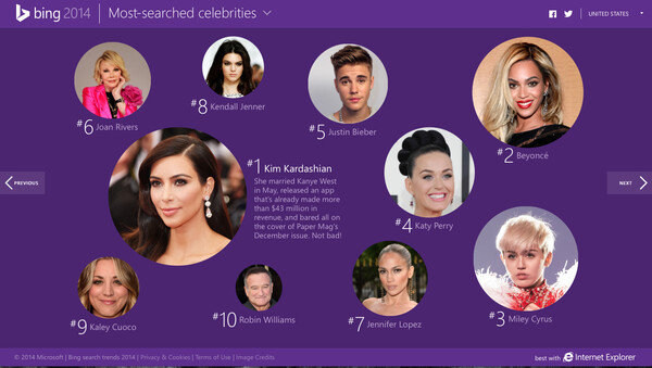 H Κιμ Καρντάσιαν στην κορυφή της λίστας του Bing για το 2014