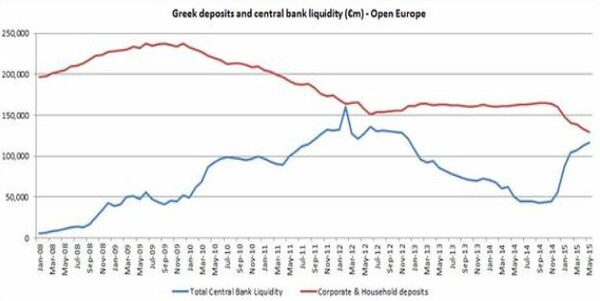 Αύριο η απόφαση της ΕΚΤ για τον ELA