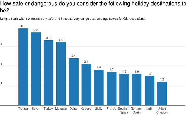Οι χώρες που φοβούνται οι Βρετανοί να ταξιδέψουν