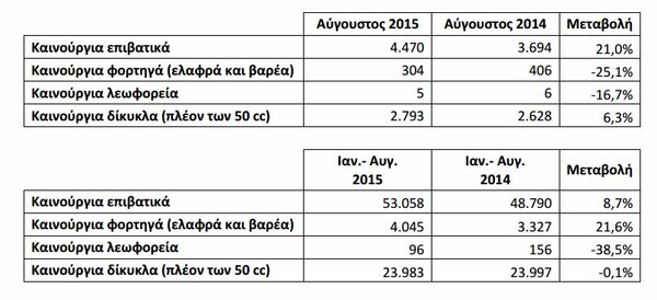 Αύξηση 21% στις πωλήσεις αυτοκινήτων τον Αύγουστο και το πρώτο 8μηνο