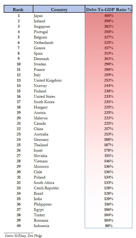 Αυτές είναι οι 40 πιο υπερχρεωμένες χώρες στον κόσμο