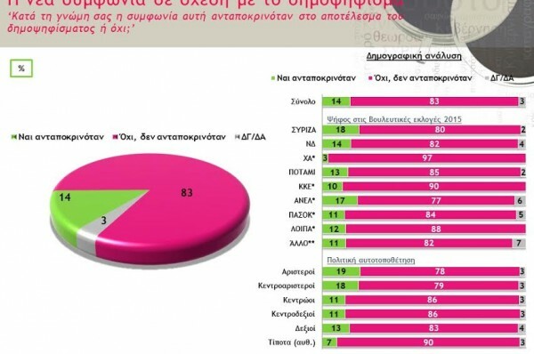 Δημοσκόπηση: Μπροστά, αλλά με απώλειες ο Τσίπρας