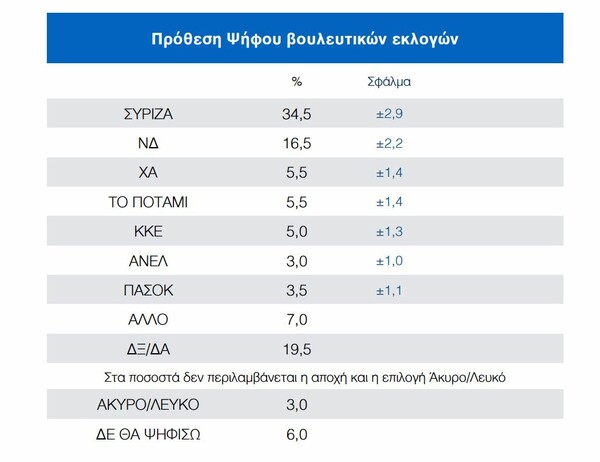 Δημοσκόπηση Παν. Μακεδονίας: Mικρή πτώση ΣΥΡΙΖΑ και φόβος στο ενδεχόμενο Grexit