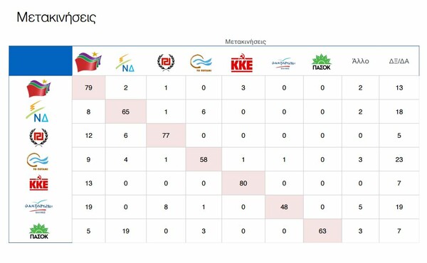 Δημοσκόπηση Παν. Μακεδονίας: Mικρή πτώση ΣΥΡΙΖΑ και φόβος στο ενδεχόμενο Grexit