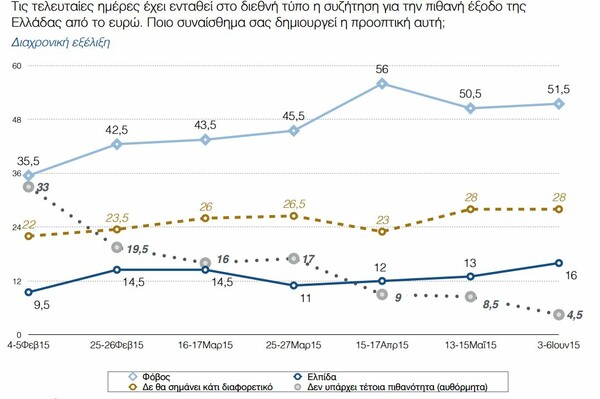 Δημοσκόπηση Παν. Μακεδονίας: Mικρή πτώση ΣΥΡΙΖΑ και φόβος στο ενδεχόμενο Grexit