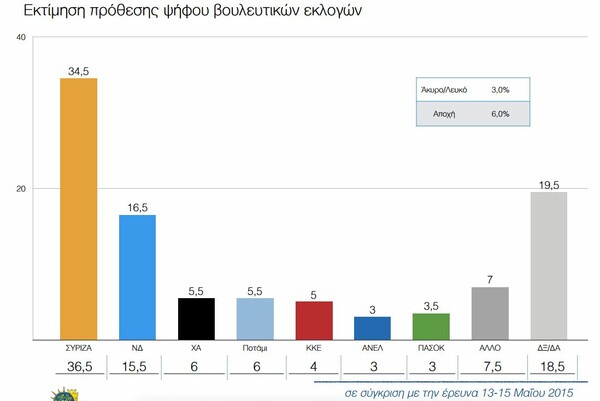 Δημοσκόπηση Παν. Μακεδονίας: Mικρή πτώση ΣΥΡΙΖΑ και φόβος στο ενδεχόμενο Grexit