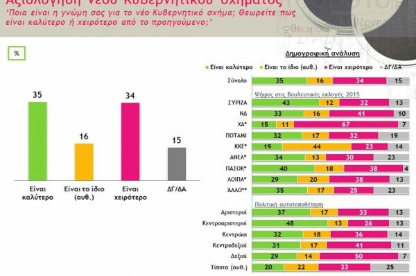 Δημοσκόπηση: Μπροστά, αλλά με απώλειες ο Τσίπρας