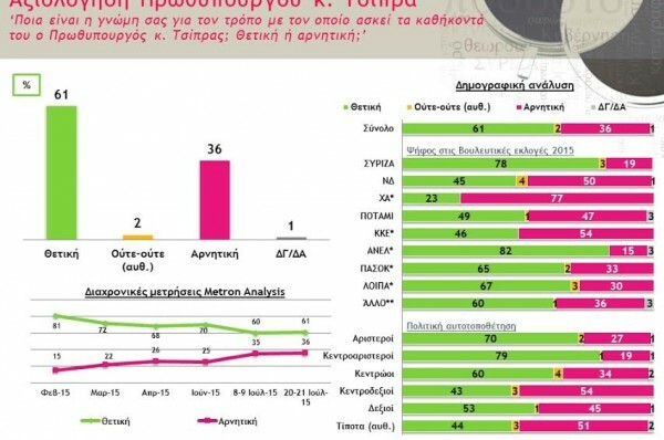 Δημοσκόπηση: Μπροστά, αλλά με απώλειες ο Τσίπρας