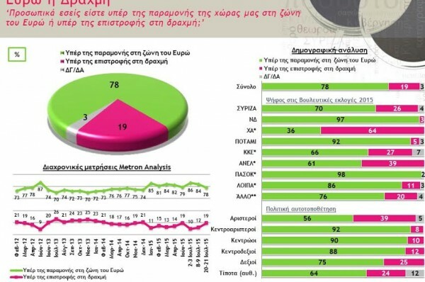 Δημοσκόπηση: Μπροστά, αλλά με απώλειες ο Τσίπρας