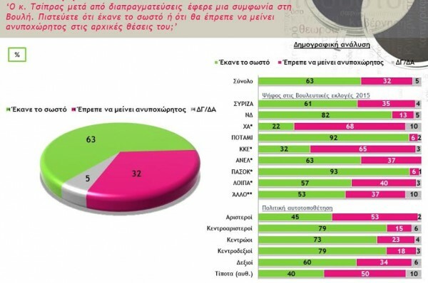 Δημοσκόπηση: Μπροστά, αλλά με απώλειες ο Τσίπρας