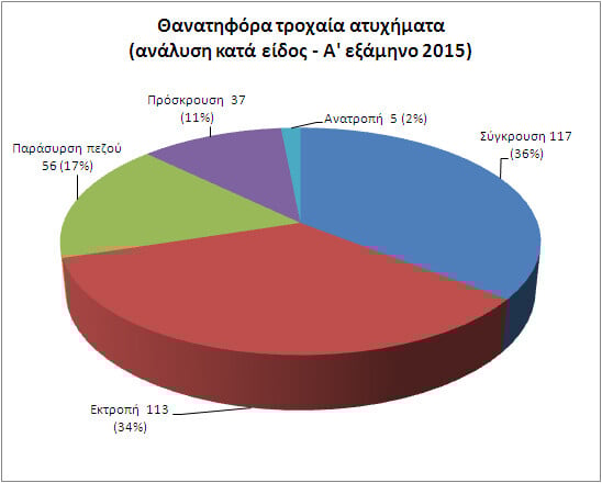 Οι κυριότερες παραβάσεις στους δρόμους στο πρώτο μισό του 2015