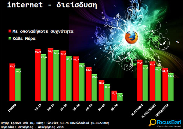 Πόση ώρα σερφάρει στο Internet καθημερινά ο μέσος Έλληνας χρήστης;