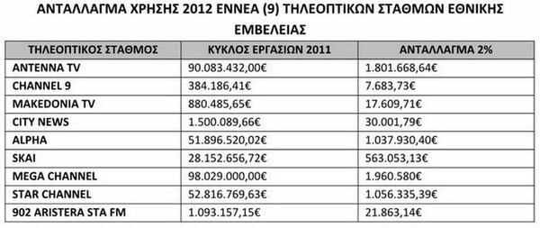 Στη δημοσιότητα τα χρέη των καναλιών - Tι θα πληρώσουν αναλυτικά