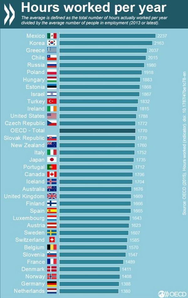 ΟΟΣΑ: Τρίτοι σκληρότερα εργαζόμενοι παγκοσμίως οι Έλληνες