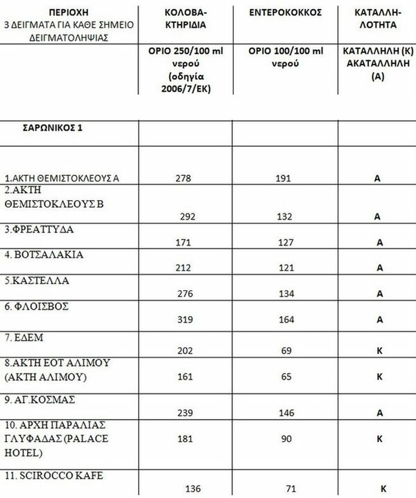 Oι ακατάλληλες παραλίες της Αττικής