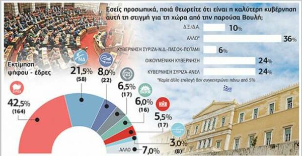 Νέα δημοσκόπηση: Διπλάσιο ποσοστό του ΣΥΡΙΖΑ από τη Ν.Δ.