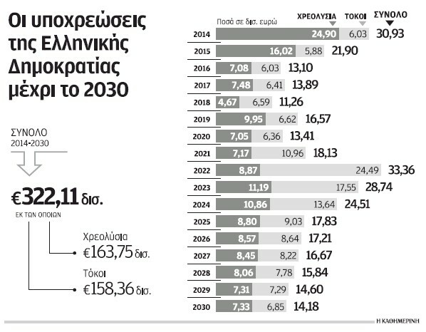 Πρέπει να πληρώσουμε 322 δισ. ως το 2030