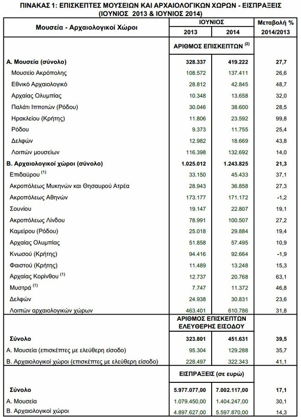 Όλο και περισσότεροι οι επισκέπτες των ελληνικών μουσείων