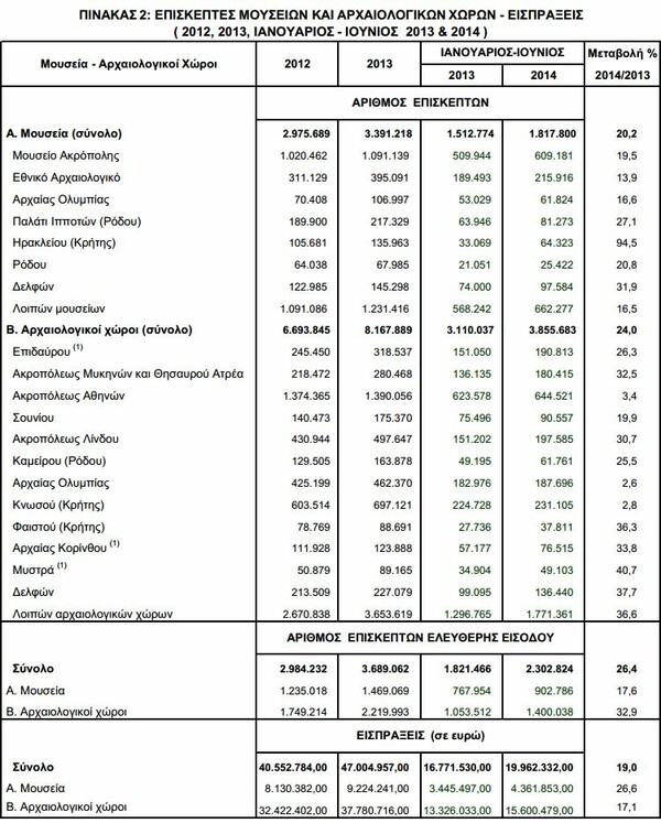 Όλο και περισσότεροι οι επισκέπτες των ελληνικών μουσείων