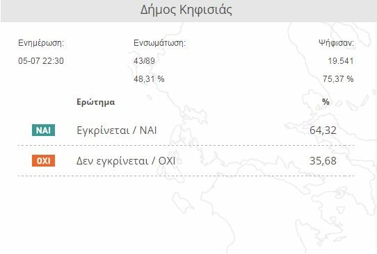 Πώς διαμορφώνεται το ΟΧΙ στην Αθήνα