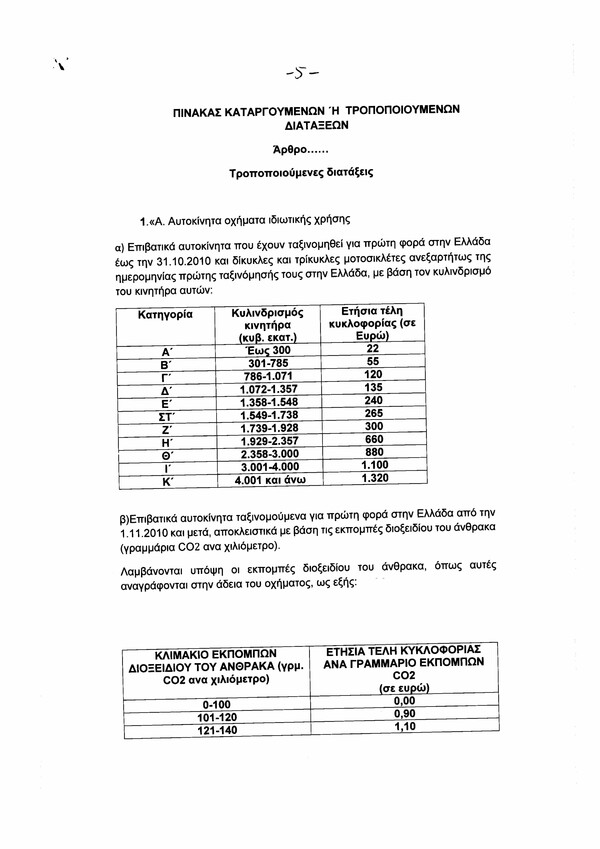 Αυτά είναι τα τέλη κυκλοφορίας για το 2016