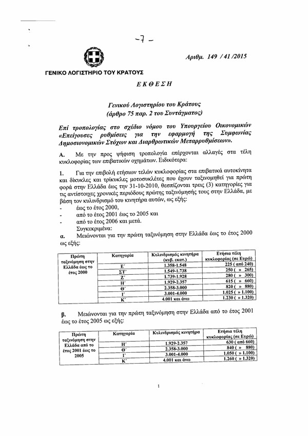 Αυτά είναι τα τέλη κυκλοφορίας για το 2016