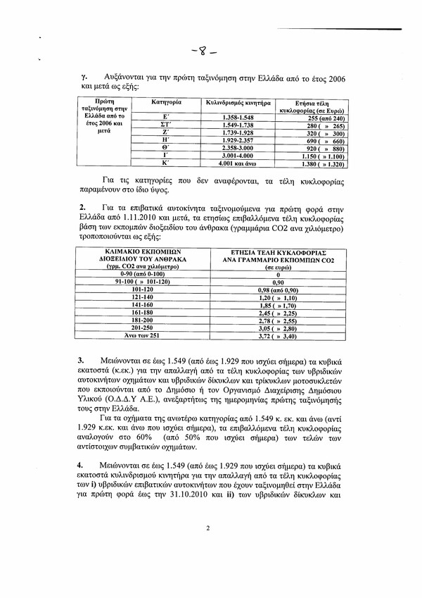 Αυτά είναι τα τέλη κυκλοφορίας για το 2016