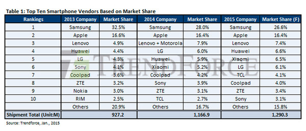 Πρώτη στην αγορά των smartphones η Samsung και το 2014