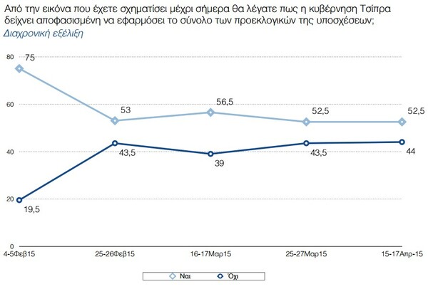 Βαθμό κάτω απ' τη βάση δίνουν οι πολίτες στις επιδόσεις της κυβέρνησης