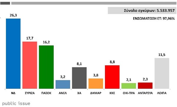 Πρώτη με διαφορά 8,7% η ΝΔ στην Αυτοδιοίκηση