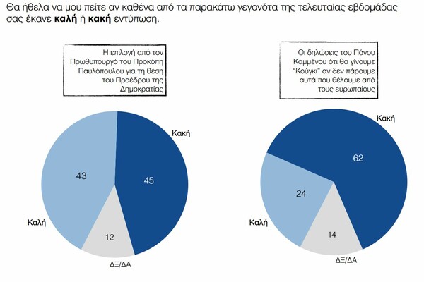 Δημοσκόπηση: Διχασμένοι με τον Παυλόπουλο, αρνητικoί γα το Κούγκι και πιο φοβισμένοι για το Grexit
