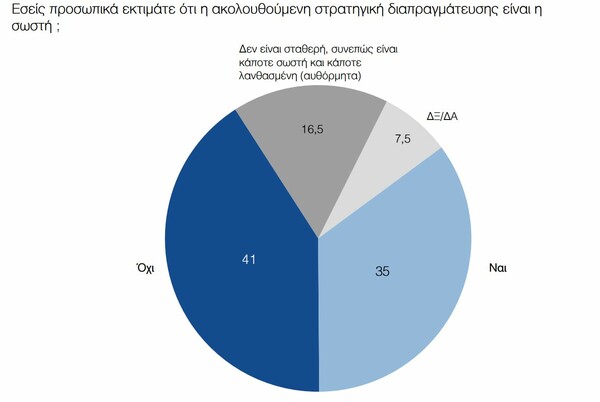 Δημοσκόπηση: Λάθος στρατηγική βλέπουν οι πολίτες - Ανησυχία και πτώση της δημοφιλίας του Τσίπρα