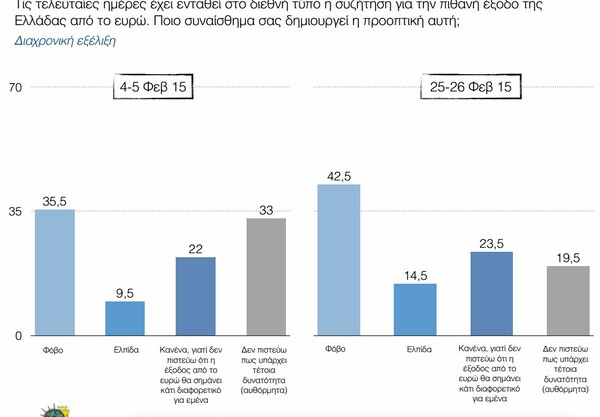 Δημοσκόπηση: Διχασμένοι με τον Παυλόπουλο, αρνητικoί γα το Κούγκι και πιο φοβισμένοι για το Grexit