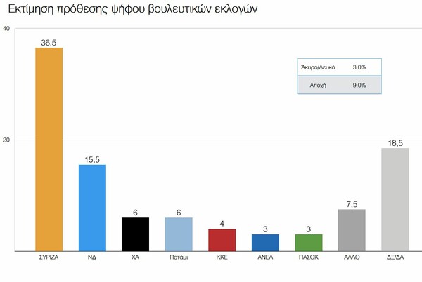 Δημοσκόπηση: Λάθος στρατηγική βλέπουν οι πολίτες - Ανησυχία και πτώση της δημοφιλίας του Τσίπρα