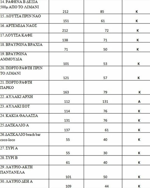 Oι ακατάλληλες παραλίες της Αττικής