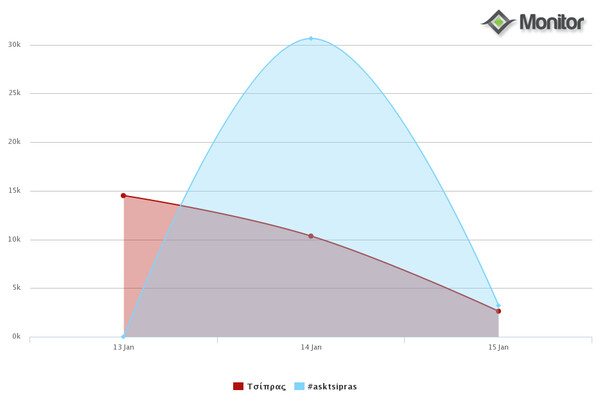 To #asktsipras έκανε ρεκόρ στο Twitter