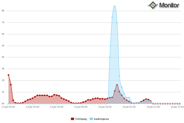 To #asktsipras έκανε ρεκόρ στο Twitter