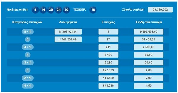 2 τυχεροί μοιράζονται το τζόκερ των 17 εκατομμυρίων