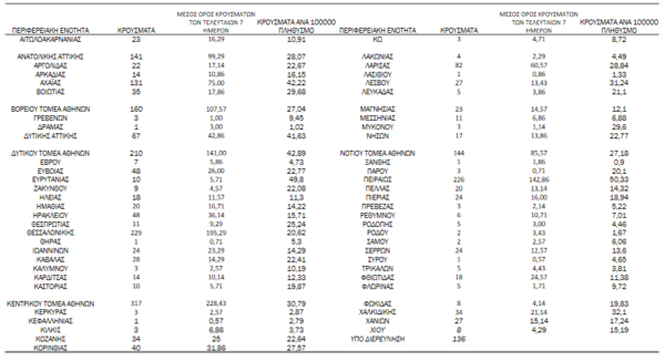Χάρτης κορωνοϊού: 1.282 νέα κρούσματα σε Αττική, 229 στη Θεσσαλονίκη