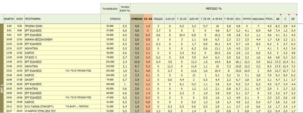 10 εξαιρετικά άβολα δεδομένα από την πρόσφατη ιστορία της ΕΡΤ