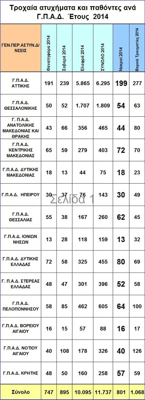 Πόσα τροχαία ατυχήματα συμβαίνουν ετησίως στη χώρα μας;