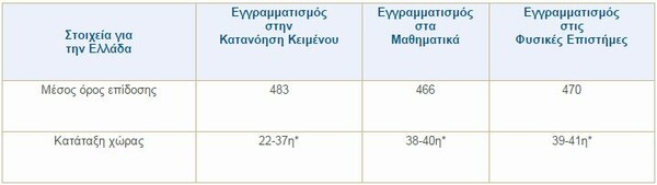 Οι πόλεις και οι χώρες με τα πιο "έξυπνα" παιδιά στον κόσμο- Η θέση της Ελλάδας