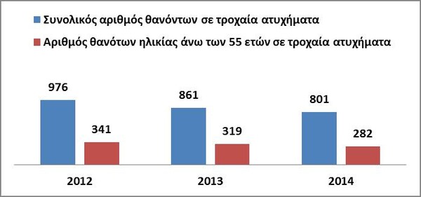 Πόσα τροχαία ατυχήματα συμβαίνουν ετησίως στη χώρα μας;